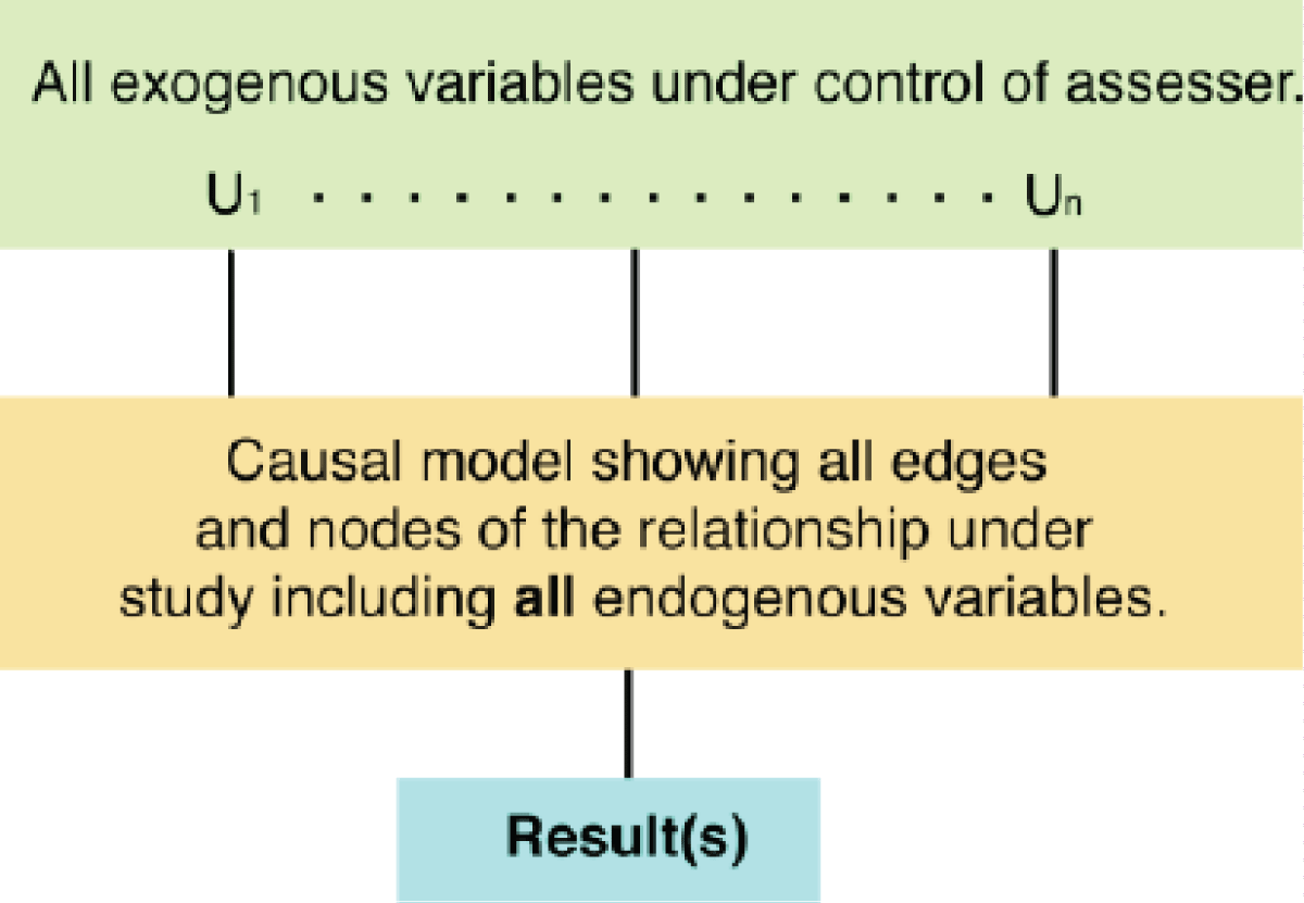 A causal model for an assessment that separates exogenous issues warranting concern from the actual causal itself, which will not be formulated. Each Ui is taken as connected to the specific note in the causal model to which it is applies, not to all. The focus is to determine the uncertainty contributed by the exogenous values, not the technical determination of the total process represented by the model.