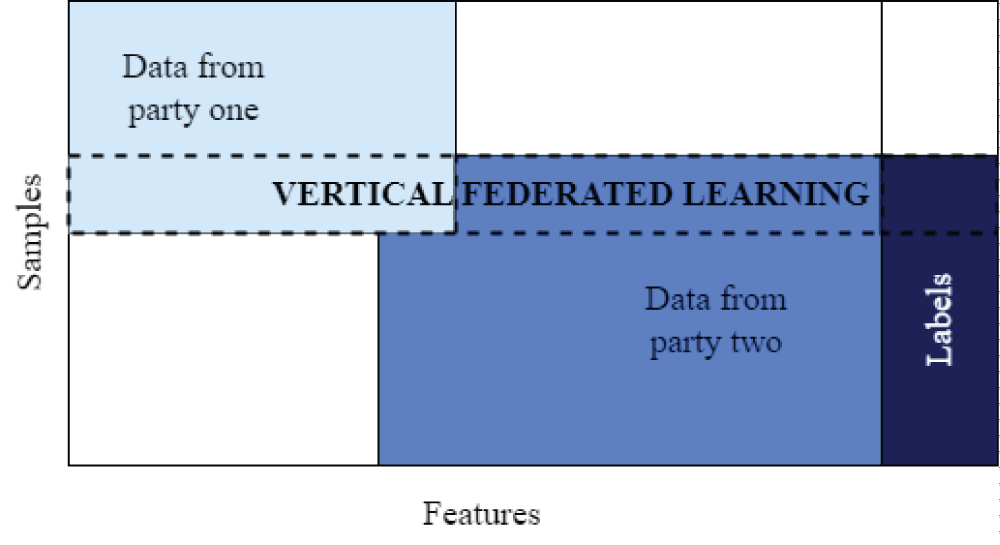 Vertical Federated Learning.