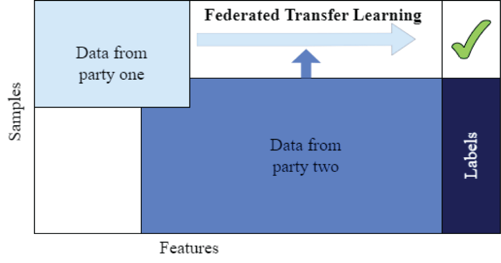 Federated Transfer Learning.