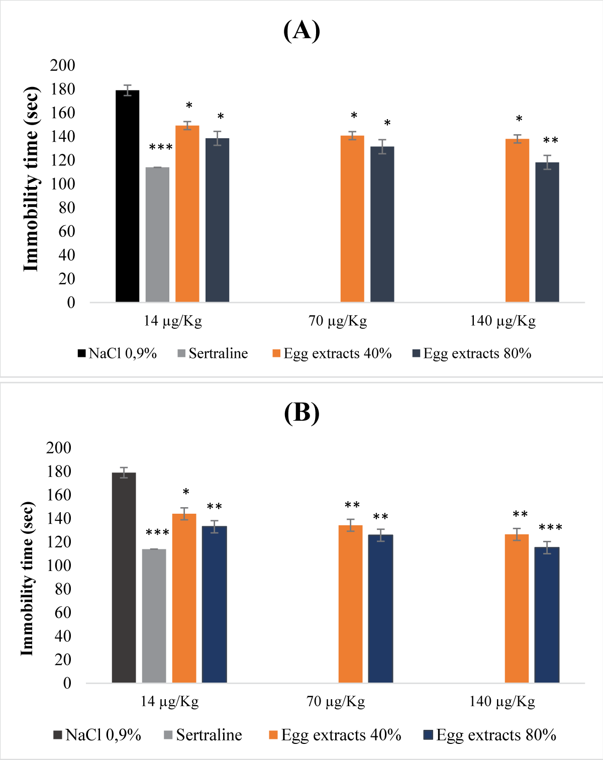 Acute antidepressant effect of egg protein extracts. (A): Undenatured bean extracts; (B): Denatured bean extracts.