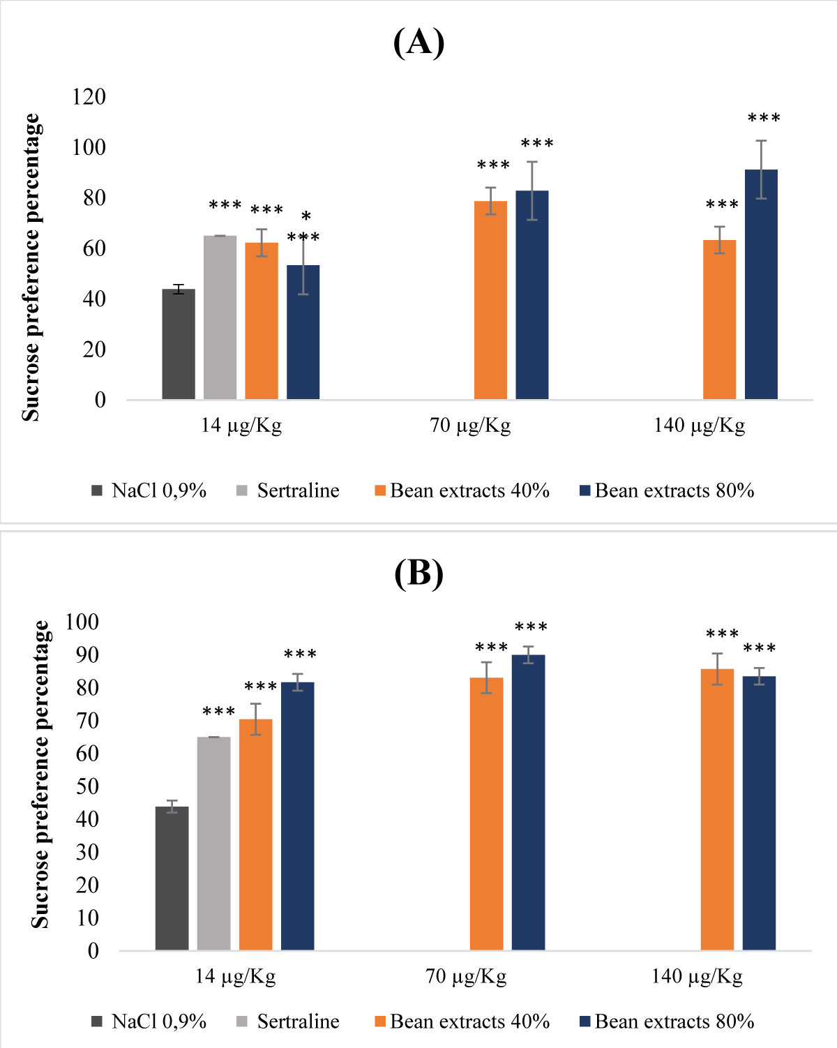 Antidepressant properties of protein extracts derived from beans. (A): Undenatured bean extracts; (B): Denatured bean extracts.