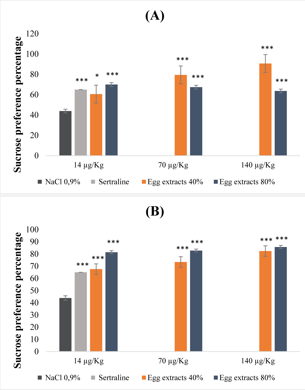 Antidepressant properties of protein extracts derived from egg (A): Undenatured bean extracts; (B): Denatured bean extracts.