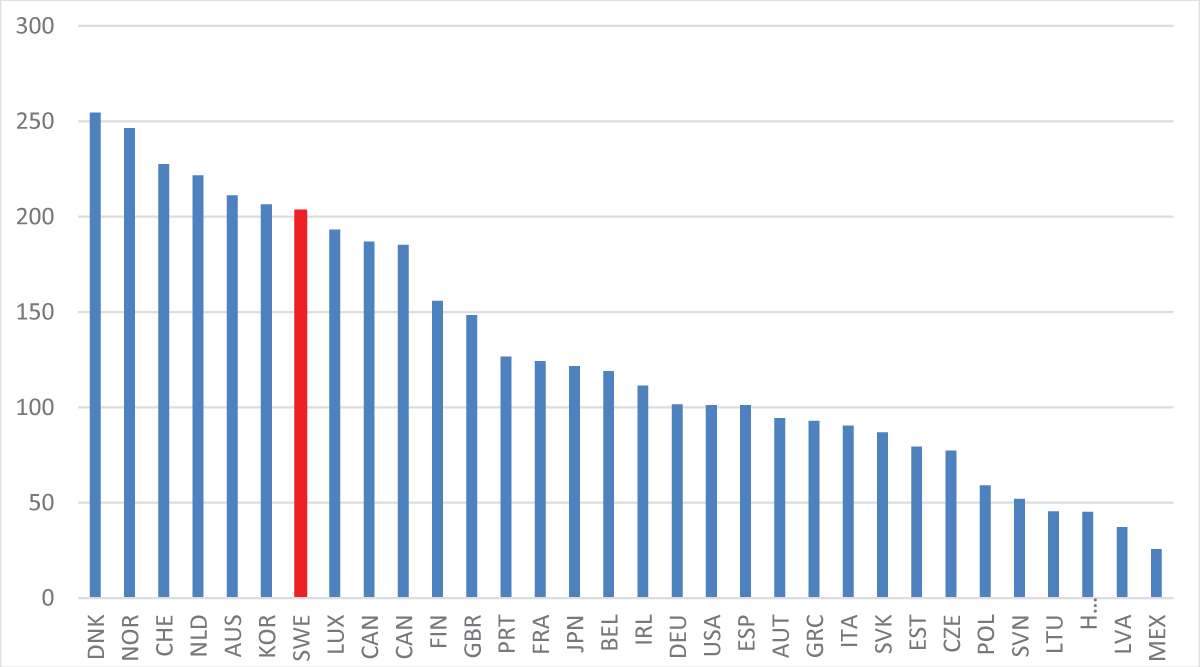 Household debt in OECD countries, percent of net disposable income in 2021. Source: OECD [7].