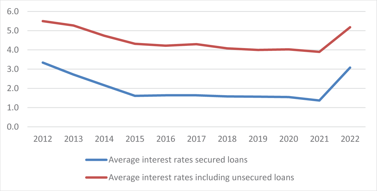 Average interest rates for new loans, secured and unsecured, 2012-2022. Source: Finansinspektionen [<span class=