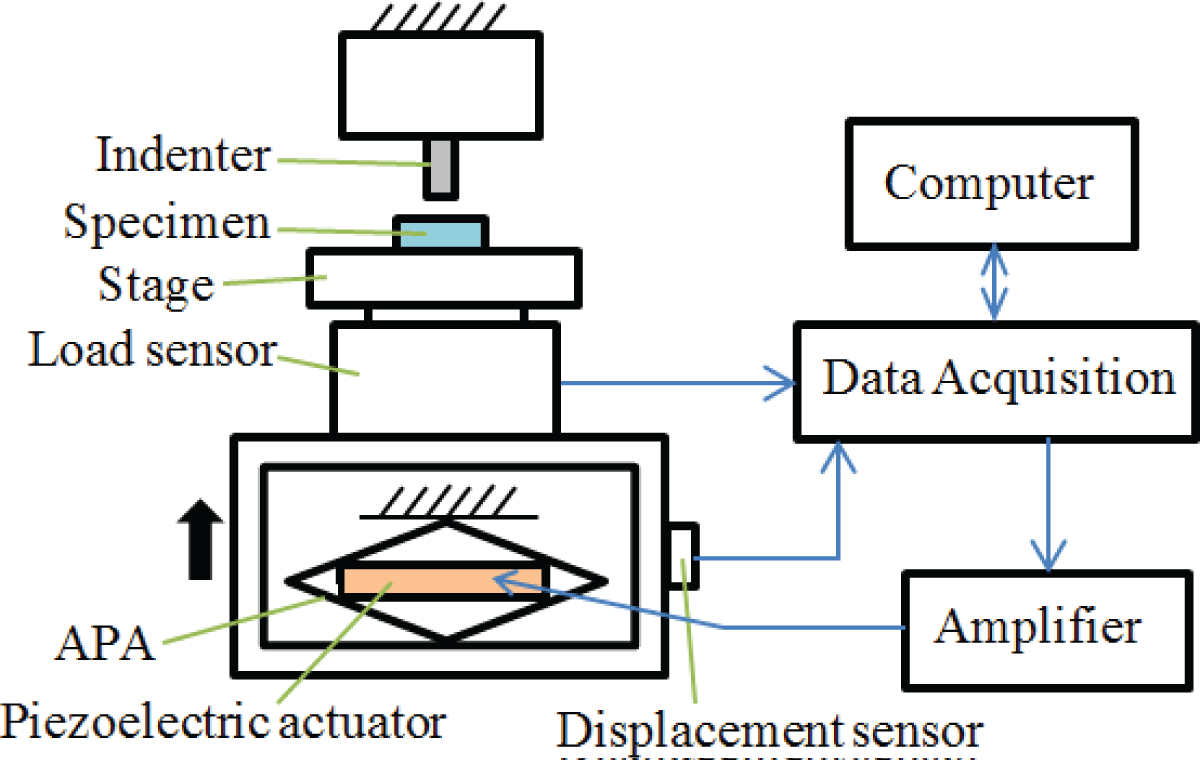 Schematic of the prospective experimental setup for the long-stroke nanoindentation device equipped with the proposed driven unit.