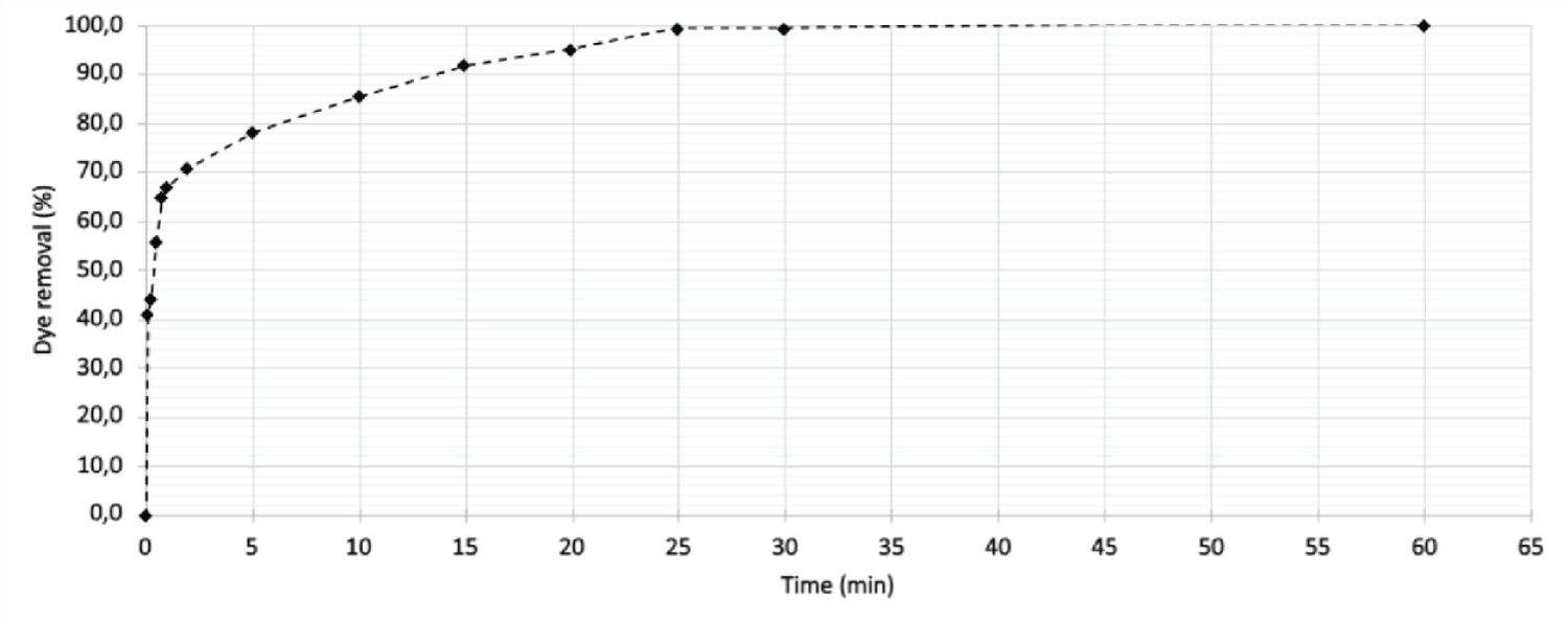 Adsorption kinetics of Reafix B8G yellow dye solution (75 mg.L-1) in the presence of boiler ash (0.15 g). The data were obtained keeping the experimental conditions constant, varying only the contact time between the phases.