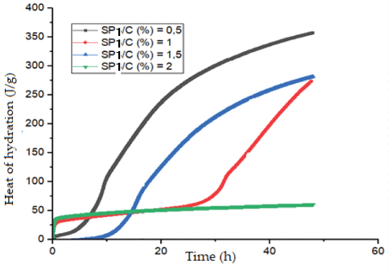 Influence of the SP1 dosage on the heat of hydration of a cement mortar.