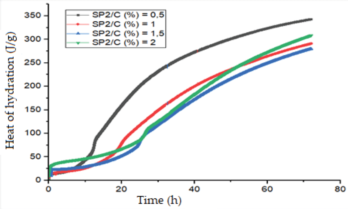 Influence of the SP2 dosage on the heat of hydration of a cement mortar.