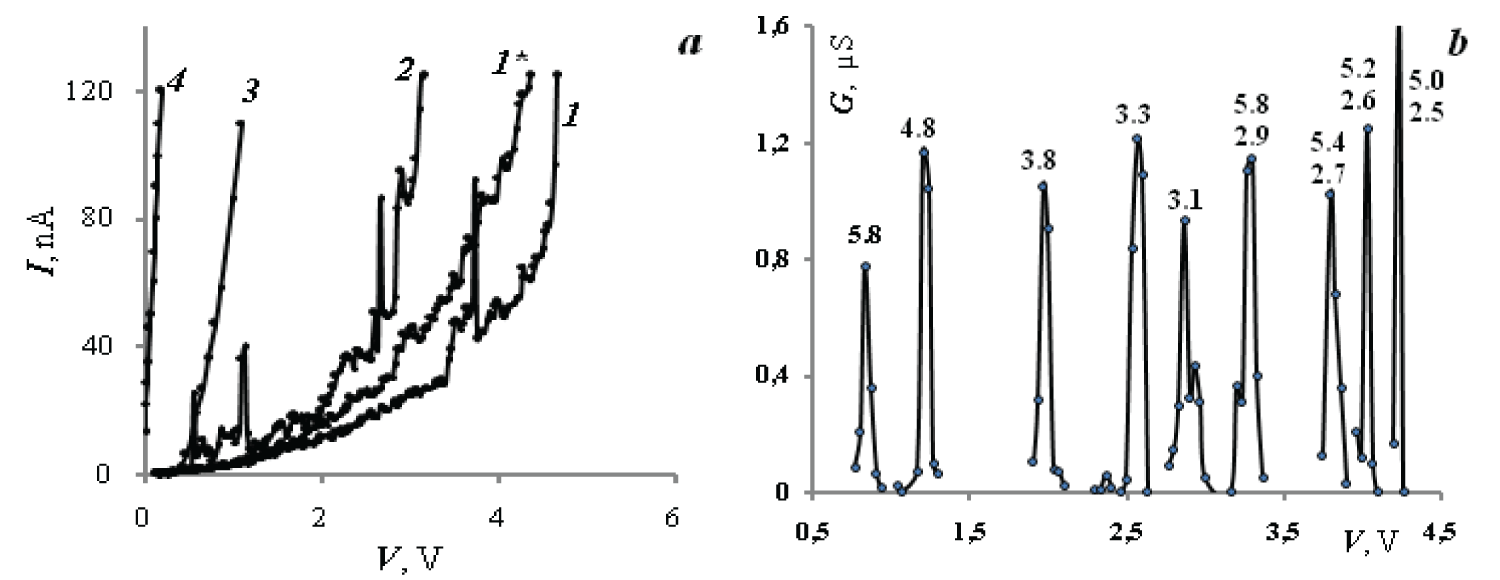 a: Current-voltage characteristic: 1.1*.2 – NC-InSb; 3 – submicro-InSb test; 4 – ITO test; b – Conductivity peaks, numbers above the curves – calculated values of dimensions an for cases k = 1 (single and bottom) and k = 2 (top)