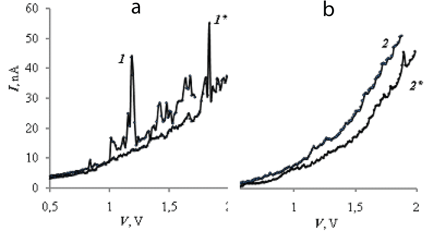 Typical current-voltage characteristics of QP-InSb samples without interaction (1 and 2) and with interaction with supposed radiation (1* and 2*). a – current-voltage characteristics with characteristic resonant peaks; b – without them.