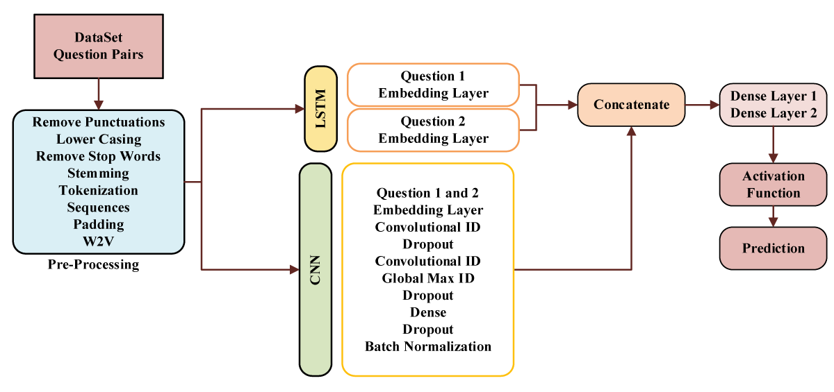 Proposed CNN and LSTM-based Approach.