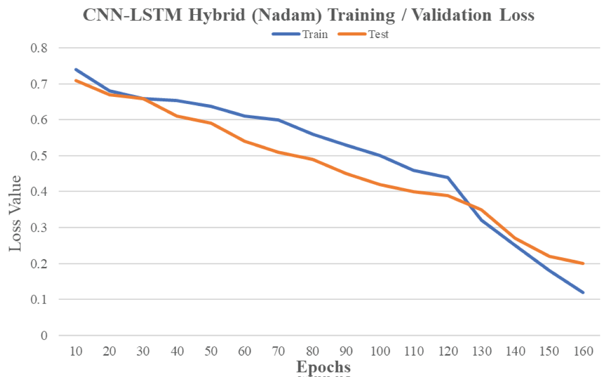 Train/Test Comparison of the proposed technique.