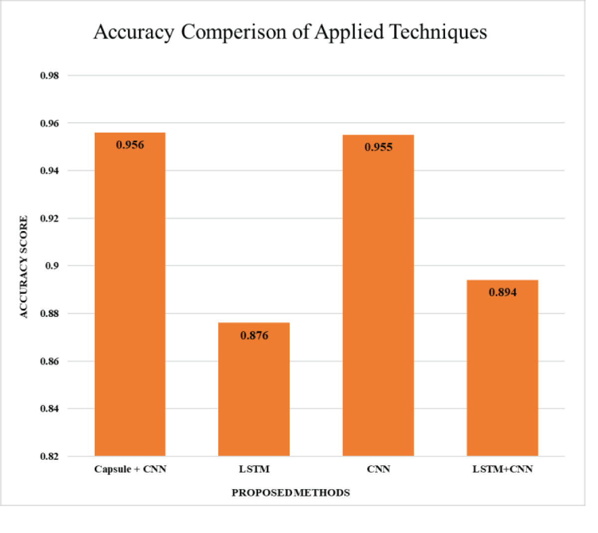 Accuracy Comparison of Applied Techniques.