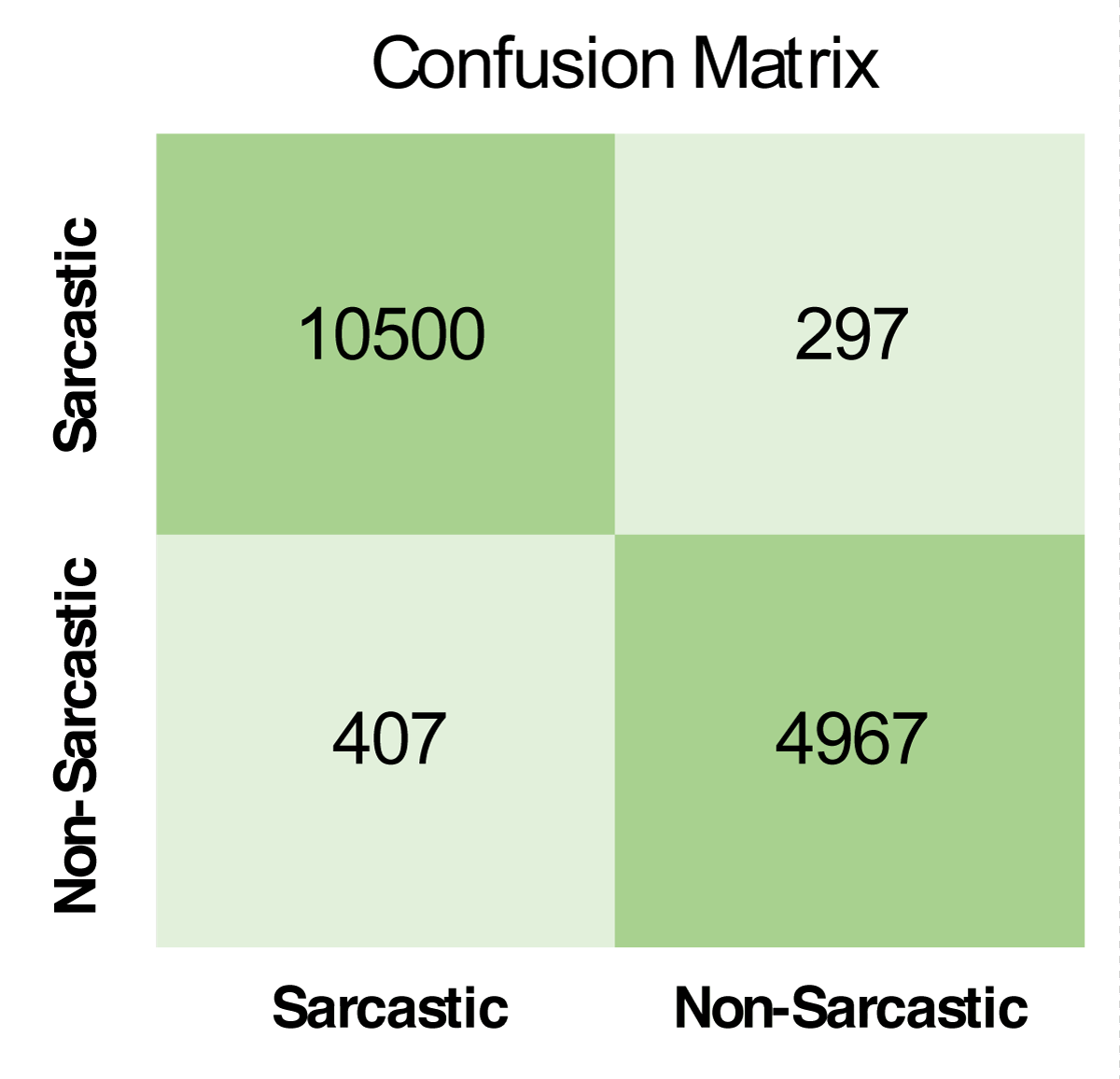 Confusion matrix of Capsule + CNN technique with best results.