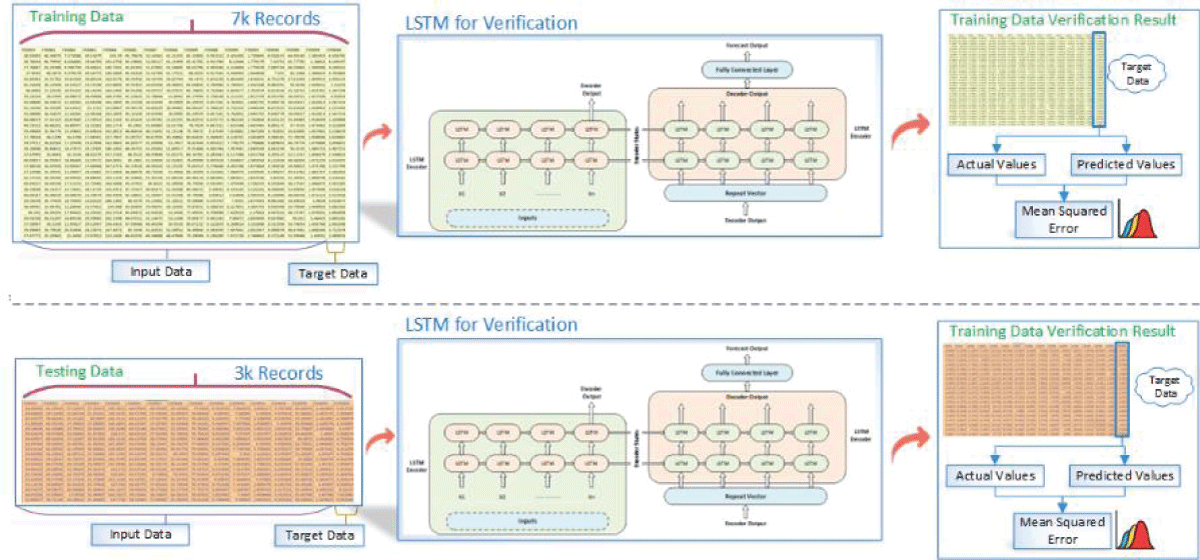 Validation process of the Imputed data using LSTM.