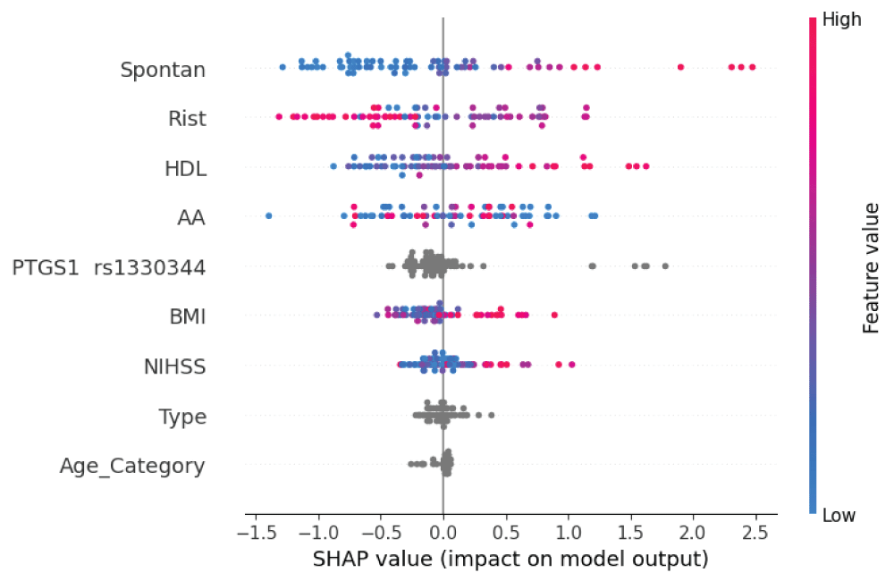 Feature importance ranking obtained using SHAP values. Variables are listed in order of significance from top to bottom along the y-axis. Each dot represents a patient, and its color indicates the value of the corresponding variable. The position of the points on the x-axis represents SHAP values indicating changes in log odds, and the probability of success can be extracted from this value.