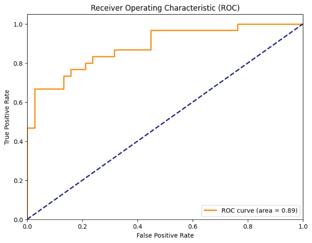 Receiver Operating Characteristic (ROC) Curve.