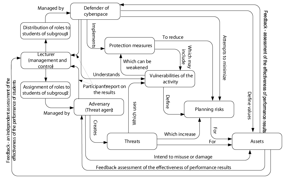 Flowchart of functional dependence of interaction (gamification) of participants of the educational process on a computerized training complex.
