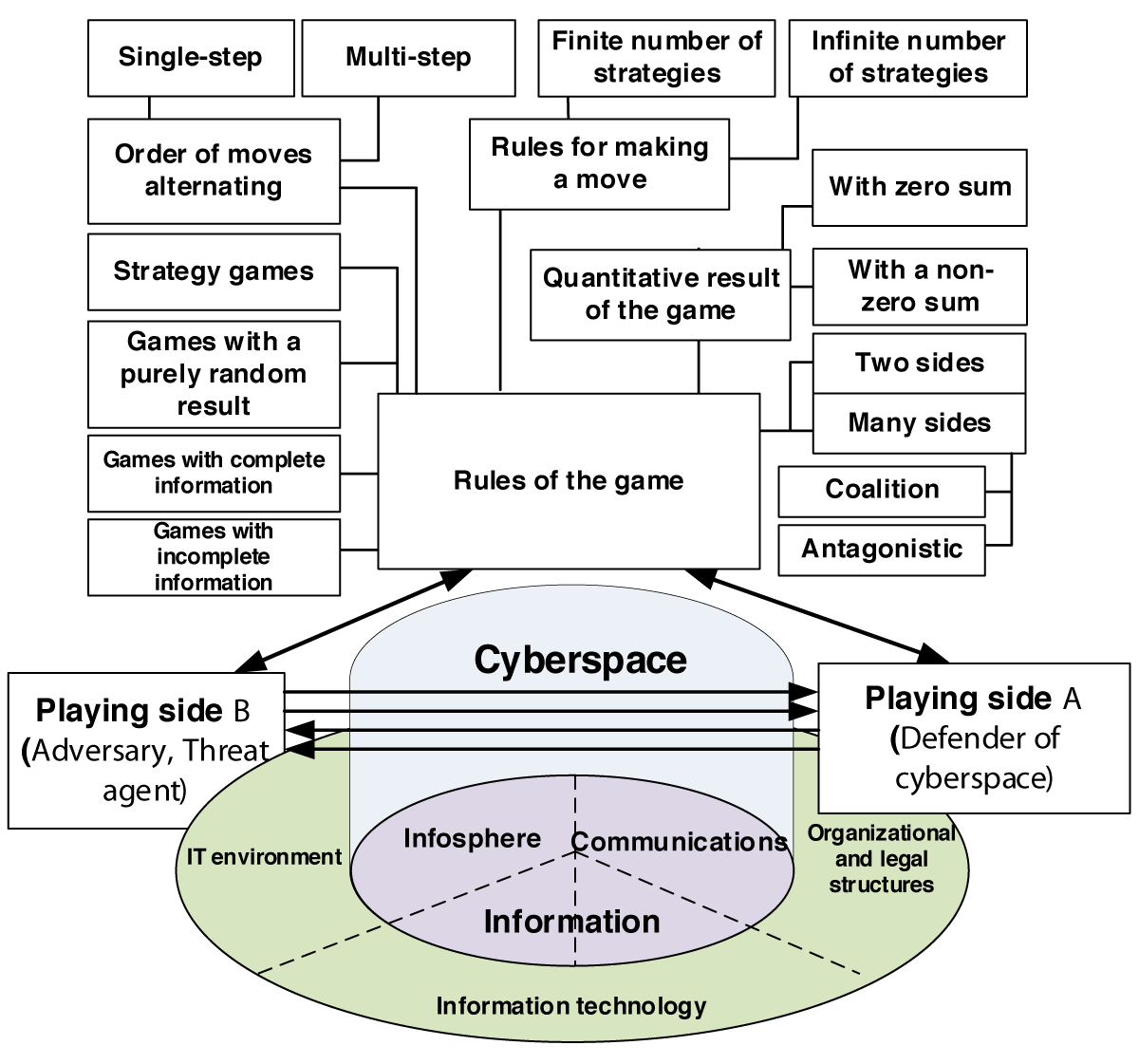 A model of confrontation in cyberspace taking into account the classification of game theory (draft layout).