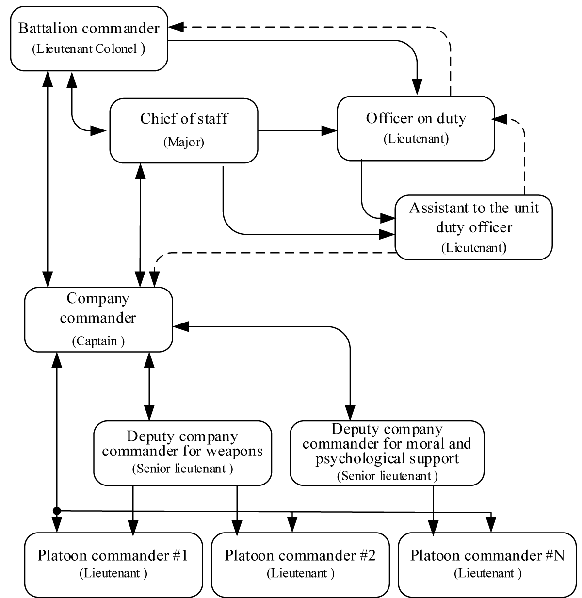 Distribution of positions of tactical command officers and subordination in a professional business game.