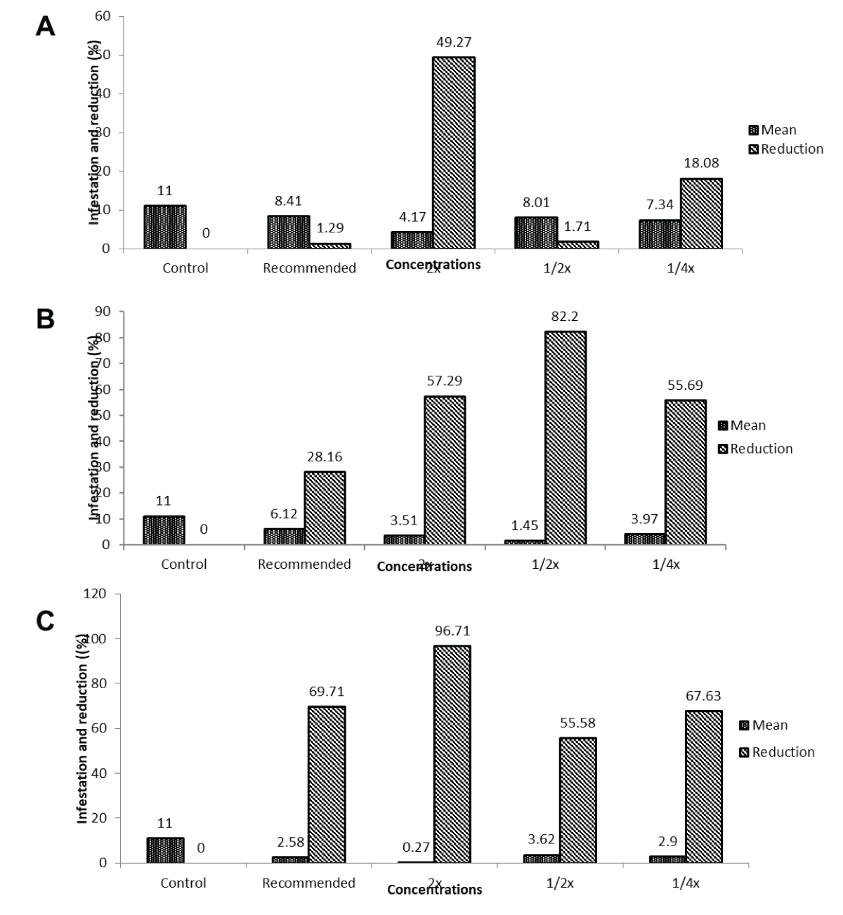 Effect of varying concentrations of field recommended dose (FRD) on maize stem borer infestation across post-treatment intervals. (A) Shows infestation percentages and reductions at different Field Recommended Dose (FRD) concentrations for maize stem borer, with 2x FRD exhibiting the highest reduction of 96.71% at 14 days. (B) Illustrates varied infestation levels and reductions at the 7-day interval, ranging from 28.16% to 82.20% across FRD concentrations. (C) Depicts the infestation trend over different post-treatment intervals, emphasizing 2x FRD’s highest reduction (96.71%) at 14 days for maize stem borer.Second application of IGRs.