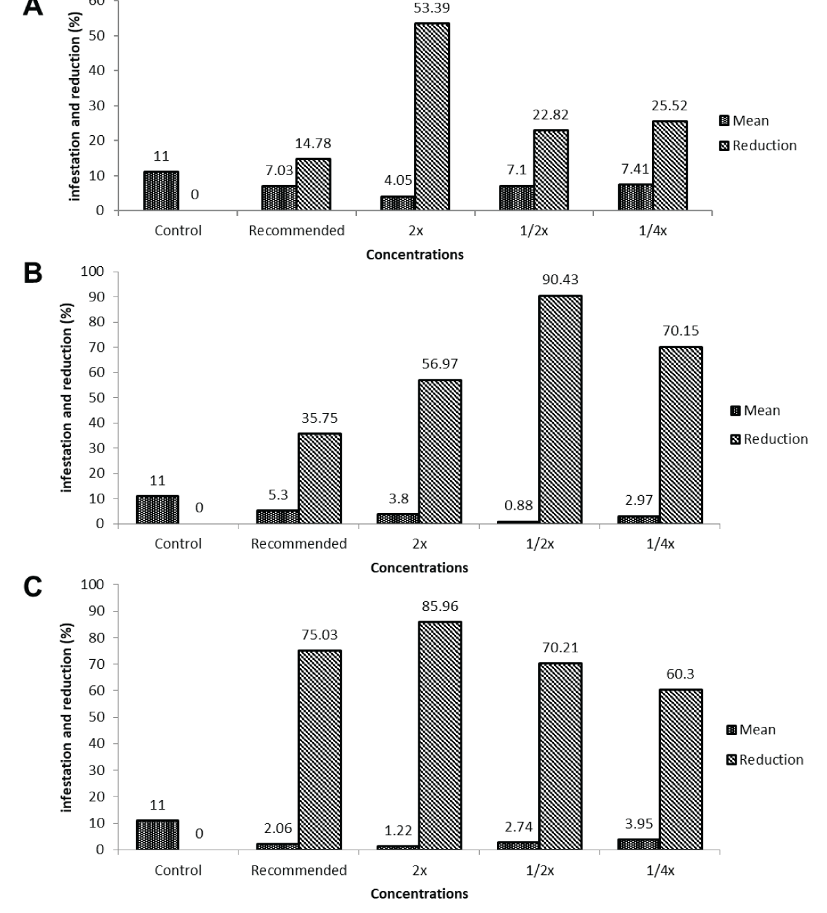 Effect of treatment concentrations on maize stem borer infestation reduction across post-treatment intervals. (A) Shows infestation percentages and reductions at various concentrations, with 1/2x and 2x of FRD exhibiting the highest reductions (53.39%) at 3 days post-treatment for maize stem borer. (B) Illustrates infestation rates and reductions, highlighting that 1/2x and 2x of FRD achieved the highest reductions (90.43%) at 7 days post-treatment. (C) Depicts infestation percentages and reductions over time, emphasizing concentrations of 1/2x and 2x of FRD with the highest reductions (85.96%) at the 14-day post-treatment interval for maize stem borer.