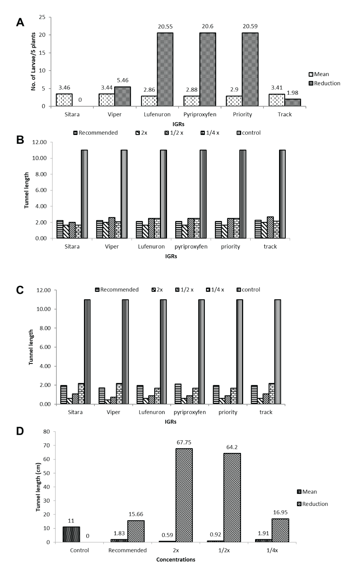 Comparison of insect growth regulators (IGRs) on larval density and tunnel length reductions post-treatment. (A) Shows comparable efficacy of Viper®, Sitara®, and Track® in reducing larval density (3.46 per 5 plants) with varying reduction percentages. (B) Illustrates consistent larval density (2.86 per 5 plants) and the highest reduction rate (20.55%) for Lufenuron®, Pyriproxyfen®, and Priority®. (C) Demonstrates varied effects of concentrations of Viper®, Lufenuron®, Pyriproxyfen®, Priority®, and Track® on maize borer tunnel length, with substantial reductions (64.20% and 67.75%) at 1/2x and 2x FRD equivalents. (D) Highlights the varied impacts of IGR concentrations on maize borer tunnel length, emphasizing specific concentrations’ effectiveness in reducing tunnel lengths post-treatment.