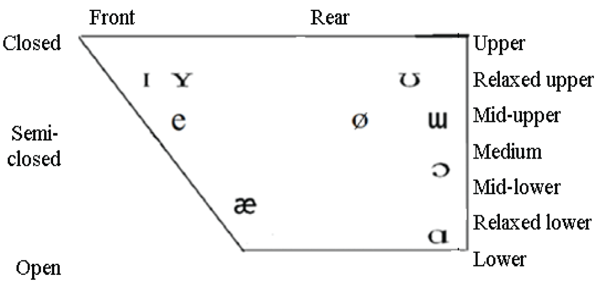 Classification of Kazakh vowels based on four binary Articulatory features.