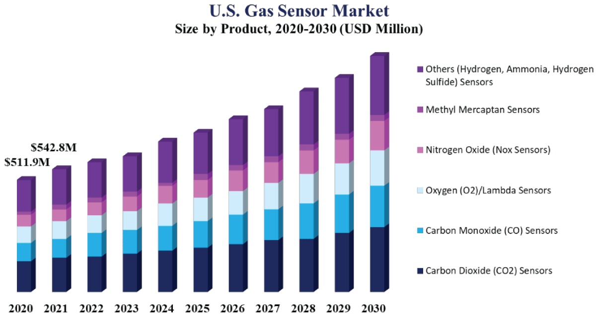 Recreated from ‘Growth of US sensor market. Source: Grand view research, [1], available at https://www.grandviewresearch.com/industry-analysis/gas-sensors-market
