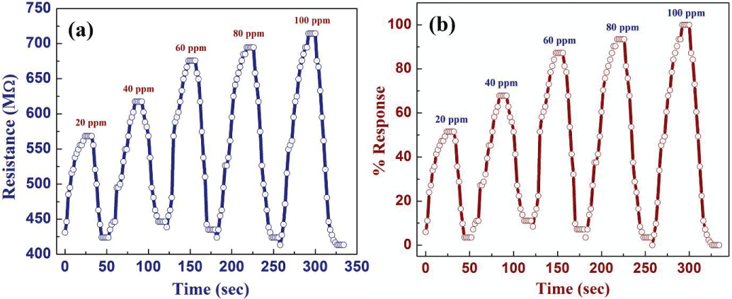 Sensing response of tin oxide sensor under ambient conditions (a) change in resistance of the sensor with exposed ethanol vapor concentration from 20-100 ppm (b) normalised percentage response for 20-100 ppm ethanol vapor concentration.