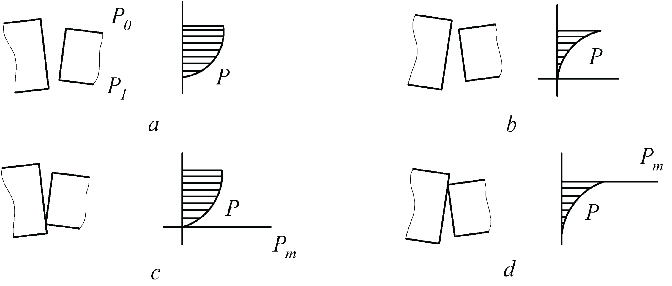 The location of the sealing surfaces of the mechanical seal rings and the diagram of the pressure of the sealed liquid: <em>a</em> - Confusor open joint, <em>b</em> - Diffuser open joint, <em>c</em> - Confusor joint with contact, <em>d</em> - Diffuser joint with contact.