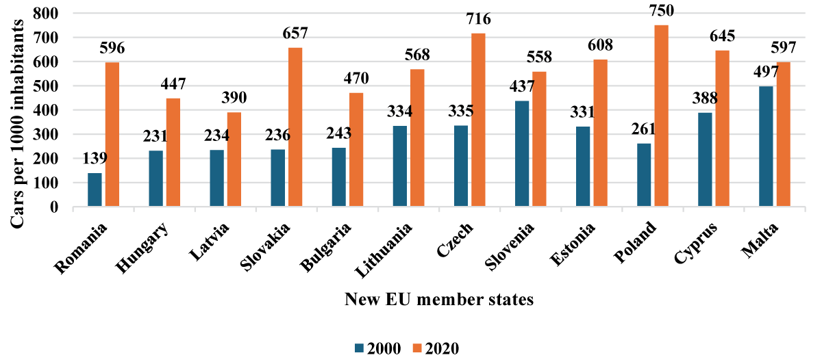 Motorization rate of new EU Member States in the 2000-2020 period (passenger cars per 1000 inhabitants) (source: Eurostat).