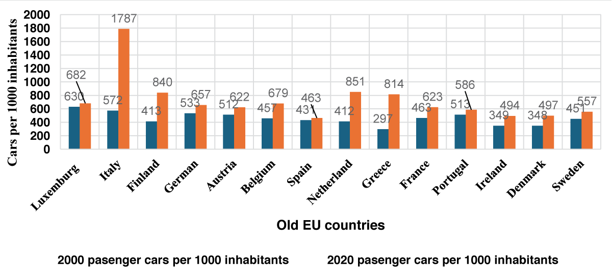 Motorization rate of old EU Member States in the 2000 – 2020 period (Source: Eurostat).