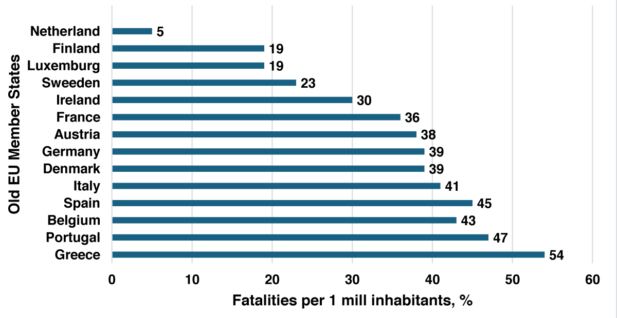 Decrease of road mortality rate in old EU countries during 2010-2020 year (fatalities per 1 mill inhabitants) percentage change. Source: European Commission: European Road Safety Observatory.