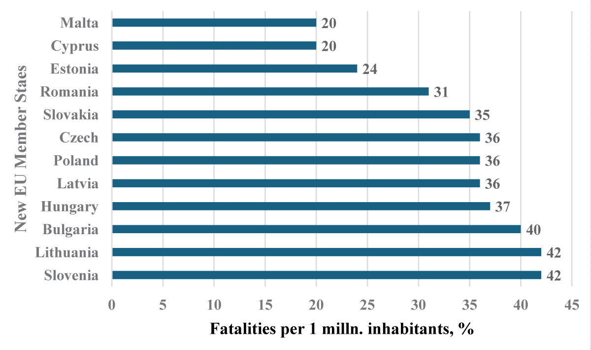 Decrease of road mortality rate in new EU countries during the 2010-2020 year (fatalities per 1 million inhabitants) percentage change.  Source: European Commission: European Road Safety Observatory.