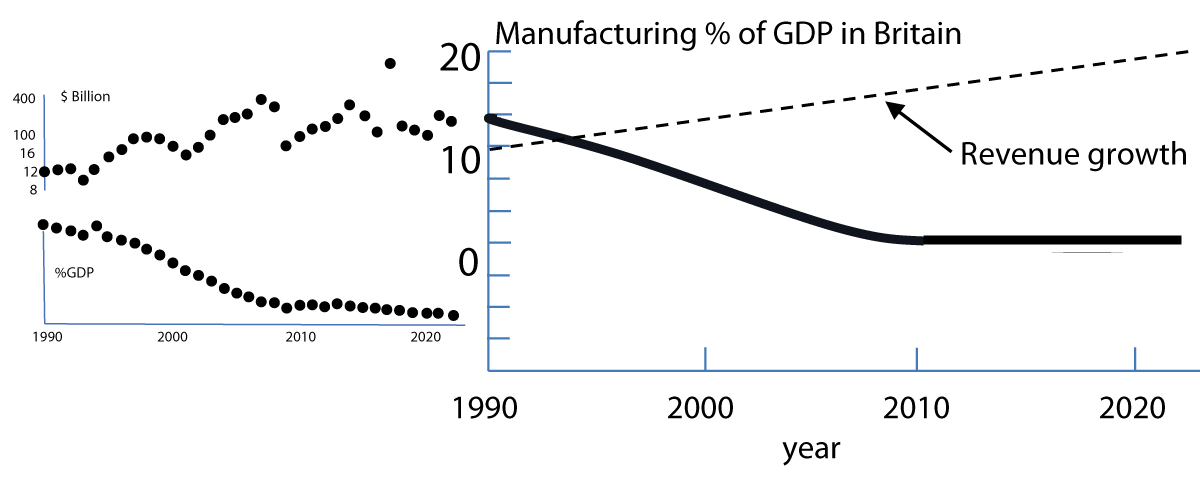Left: Original data from [11]; right: Smoothed plot of UK manufacturing output as a percentage of total GDP each year compared to rising revenues shown as broken line.
