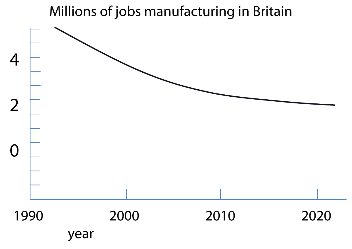 Fall in the number of UK manufacturing jobs over the last 30 years.