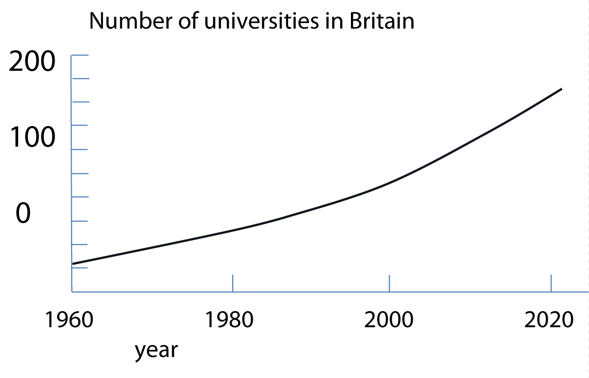 Increasing number of UK universities recently [13] (all curves are smoothed).