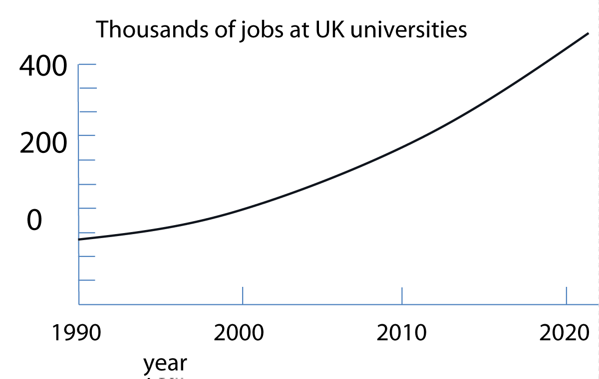 Academic plus supporting jobs at UK universities (smoothed).