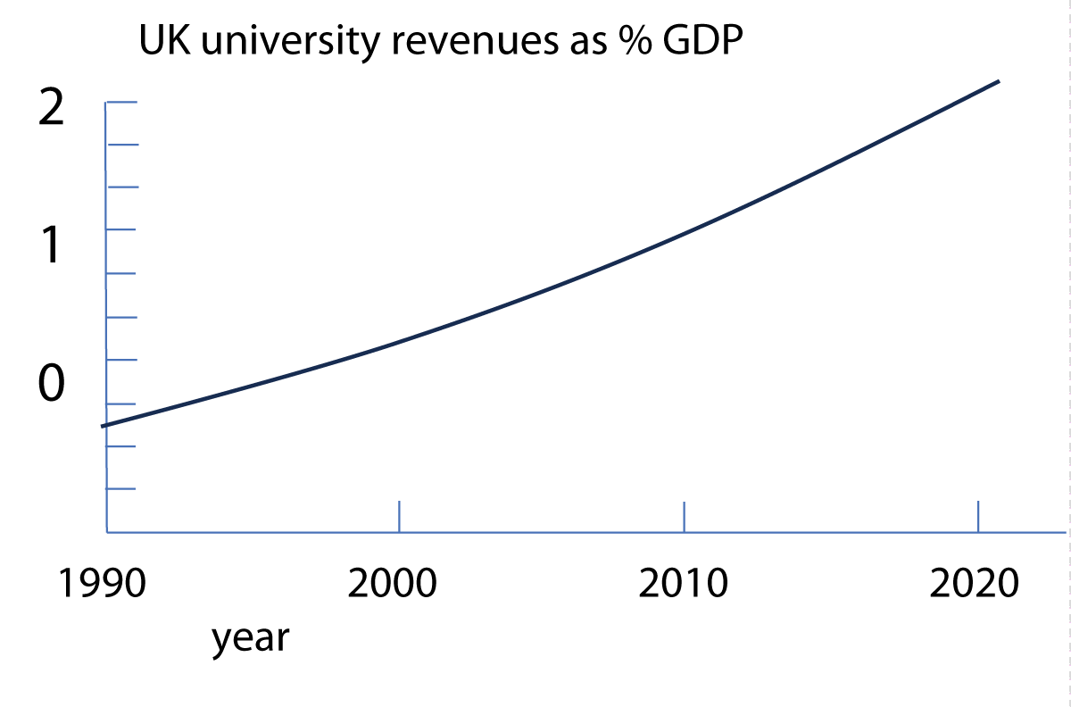 Revenues of UK universities as a proportion of GDP (smoothed).