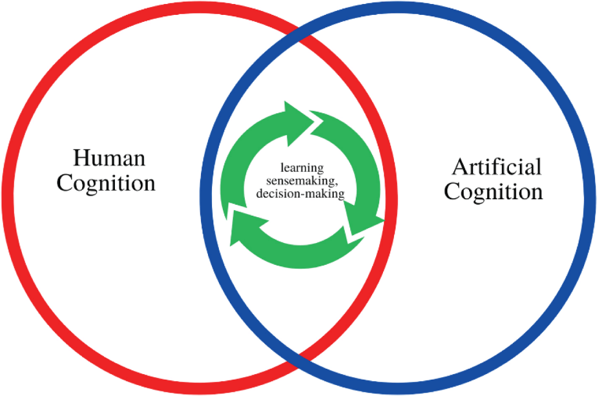 Coordination between human cognition and artificial cognition [6].