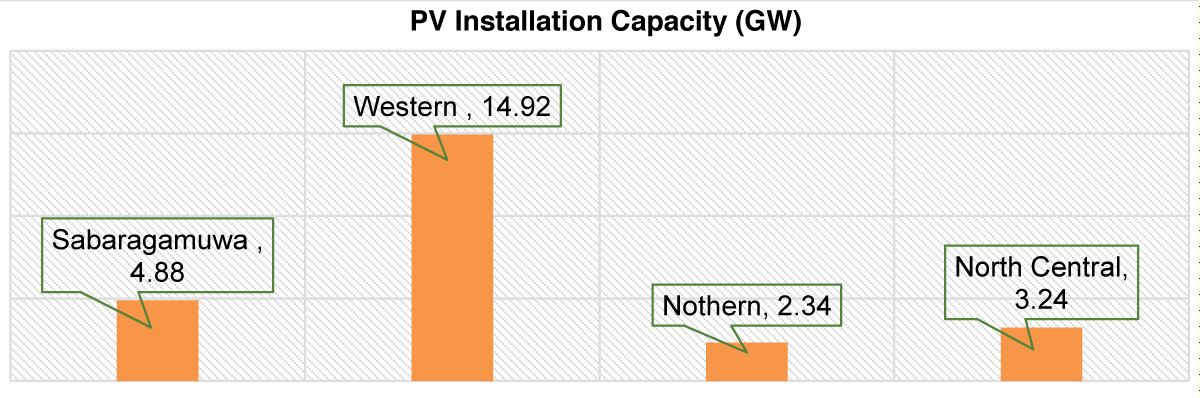 PV installation capacity in Sabaragamuwa, northern, north-central, and western provinces.