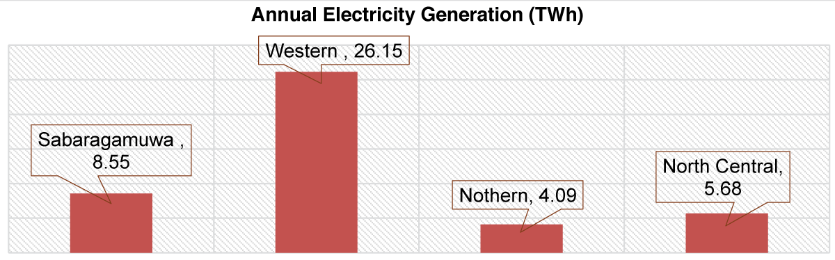 Annual electricity generation in Sabaragamuwa, northern, north-central, and western provinces.