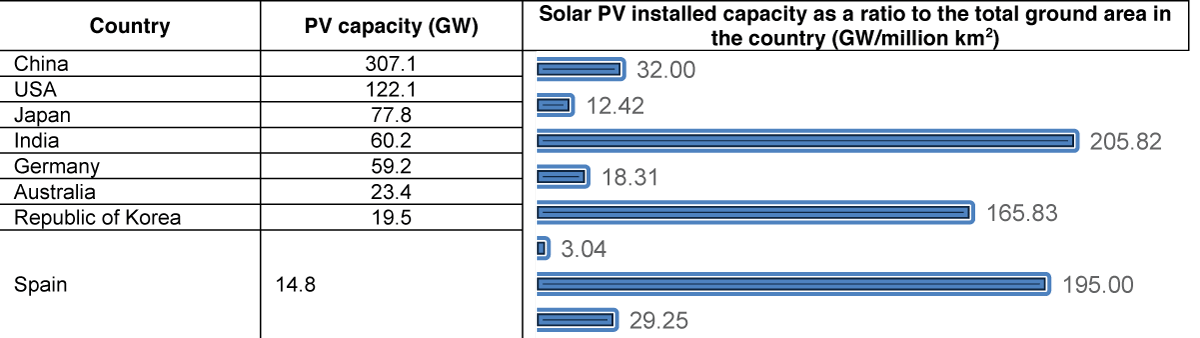 Details of the leading countries in the solar PV market.