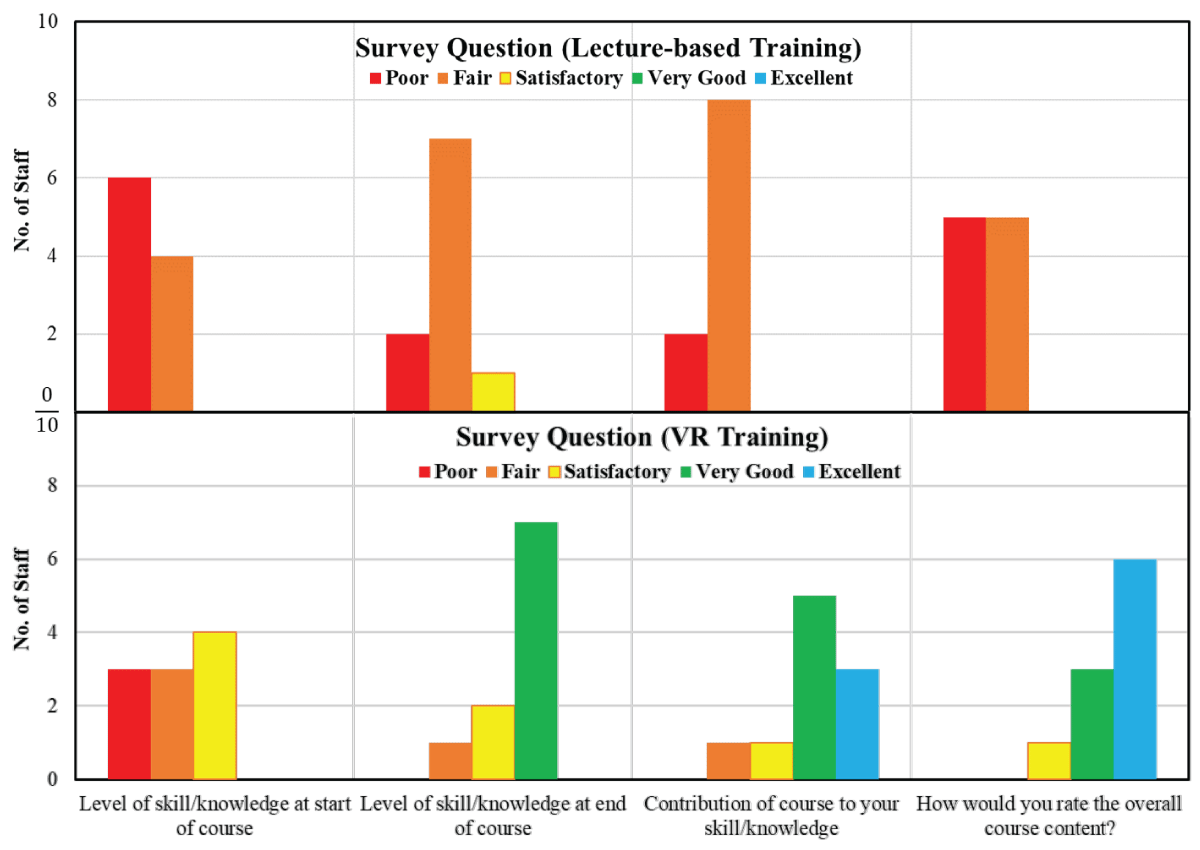 Results from post-training Survey (contribution of training).