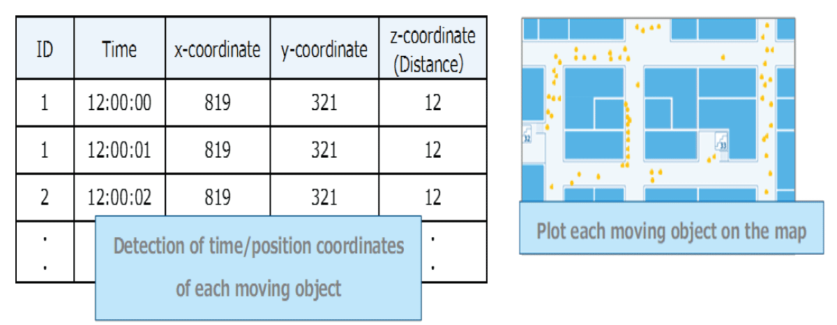 Detection of time in coordinates of each moving object.