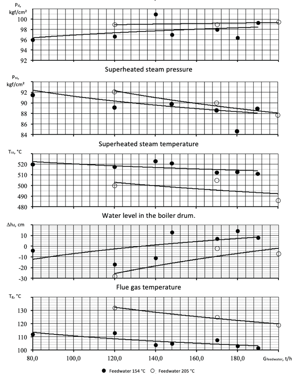 Main parameters of the boiler and circulation velocities with changes in boiler load Boiler drum pressure.