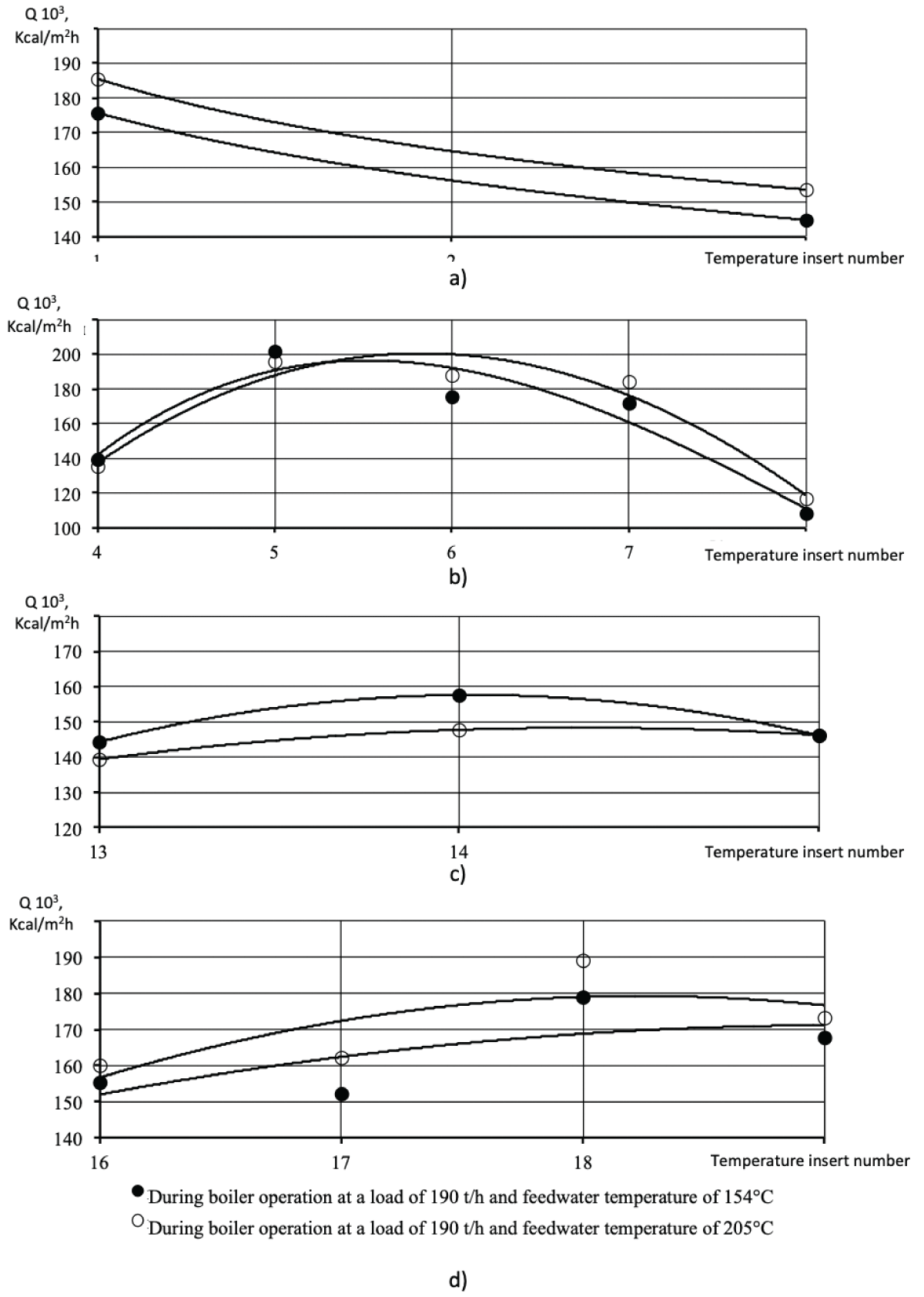 Distribution of heat loads across the width of the furnace at an elevation of 8.0 m. a) Front screen; b) Right side screen; c) Rear screen; d) Left side screen.