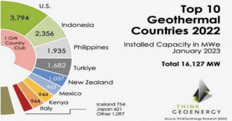 List of 10 Countries Producing Geothermal Energy [4,5].