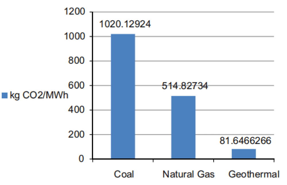 Co2 gas comparison to energy source [<span class=